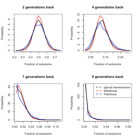 distribution_amount_autosomes_egs