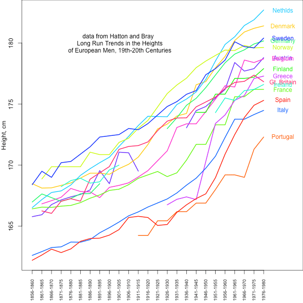 data from Hatton and Bray: Long Run Trends in the Heights of European Men, 19th-20th Centuries Econ Hum Biol. 2010 Dec;8(3):405-13. doi: 10.1016/j.ehb.2010.03.001. url: http://www.ncbi.nlm.nih.gov/pubmed/20399715 data extracted from pdf: http://privatewww.essex.ac.uk/~hatton/Tim_height_paper.pdf . Code here: https://github.com/cooplab/Height_over_time 